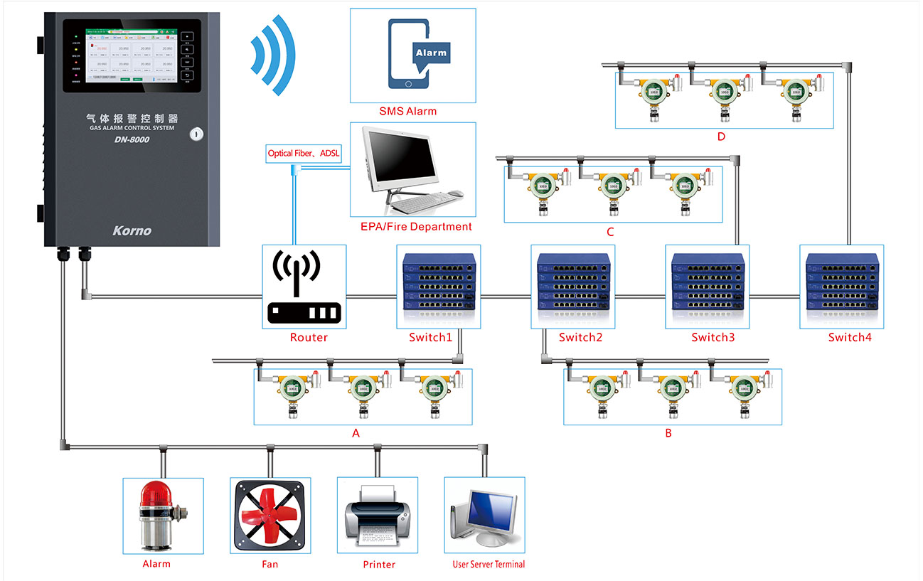 Gas Detector Remote Communication Solution B